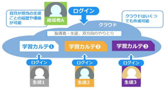 クラウド上でやりとり