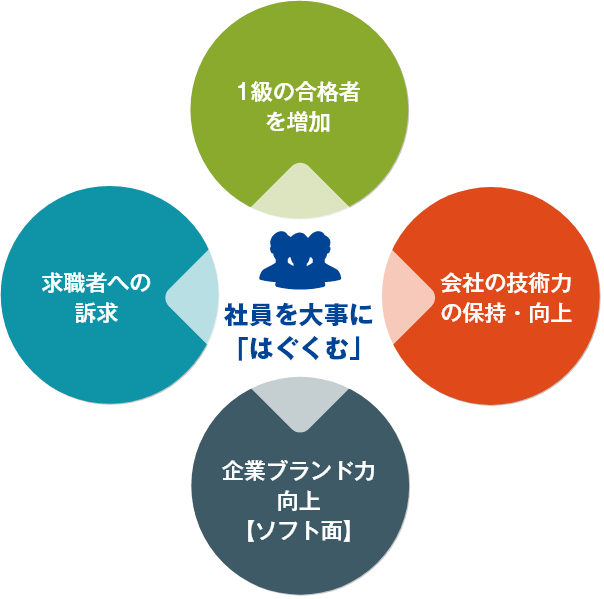 他社にない独自の取組み